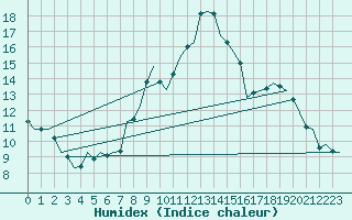 Courbe de l'humidex pour Wunstorf