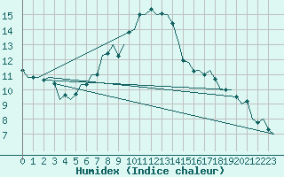 Courbe de l'humidex pour Bremen