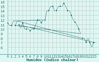 Courbe de l'humidex pour Bergamo / Orio Al Serio