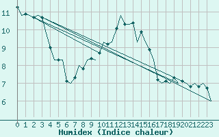 Courbe de l'humidex pour Leeuwarden