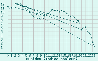 Courbe de l'humidex pour Dublin (Ir)