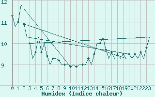 Courbe de l'humidex pour Platform Hoorn-a Sea