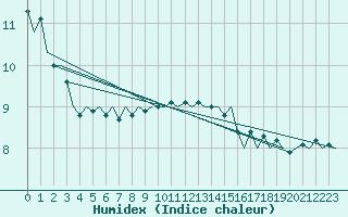 Courbe de l'humidex pour Jersey (UK)