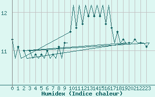 Courbe de l'humidex pour Culdrose