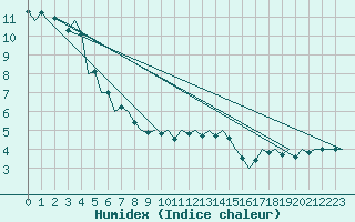 Courbe de l'humidex pour Fassberg