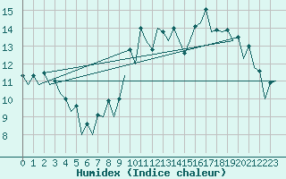 Courbe de l'humidex pour San Sebastian (Esp)