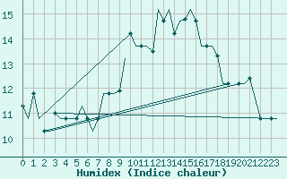 Courbe de l'humidex pour Annaba