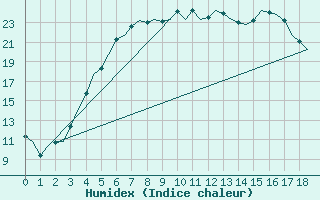 Courbe de l'humidex pour Vaasa