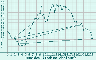 Courbe de l'humidex pour Nuernberg