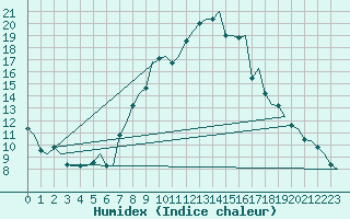 Courbe de l'humidex pour Genve (Sw)