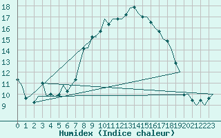 Courbe de l'humidex pour Skrydstrup