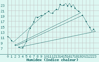 Courbe de l'humidex pour Augsburg