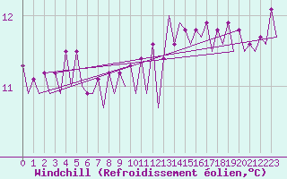 Courbe du refroidissement olien pour Platform K14-fa-1c Sea