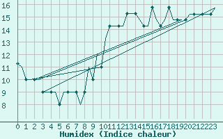 Courbe de l'humidex pour Algeciras