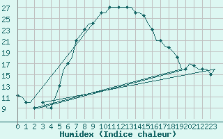 Courbe de l'humidex pour Kryvyi Rih