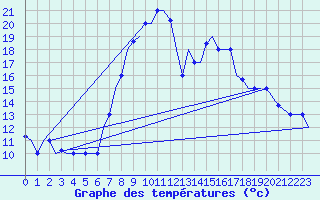 Courbe de tempratures pour Annaba