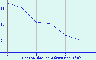 Courbe de tempratures pour Mo I Rana / Rossvoll