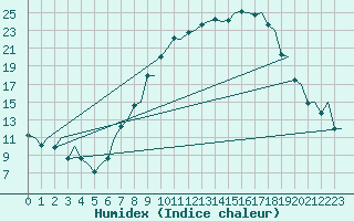 Courbe de l'humidex pour Salamanca / Matacan