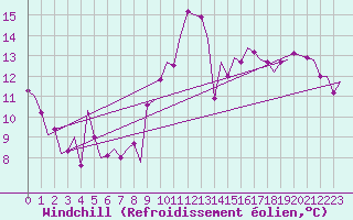Courbe du refroidissement olien pour Madrid / Barajas (Esp)
