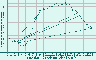 Courbe de l'humidex pour Schaffen (Be)