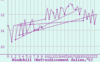 Courbe du refroidissement olien pour Santiago / Labacolla