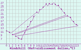 Courbe du refroidissement olien pour Vitoria