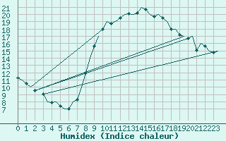 Courbe de l'humidex pour Schaffen (Be)