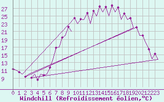 Courbe du refroidissement olien pour Burgos (Esp)