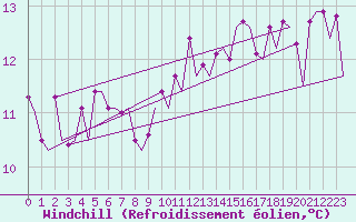 Courbe du refroidissement olien pour Platform P11-b Sea