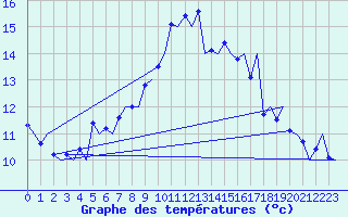 Courbe de tempratures pour Ostersund / Froson