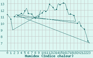 Courbe de l'humidex pour Augsburg