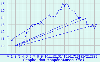 Courbe de tempratures pour Graz-Thalerhof-Flughafen