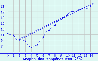 Courbe de tempratures pour Schaffen (Be)