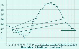 Courbe de l'humidex pour La Coruna / Alvedro
