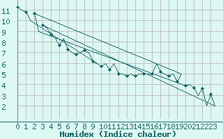 Courbe de l'humidex pour Aberdeen (UK)