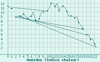 Courbe de l'humidex pour Kiruna Airport