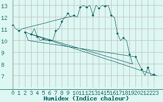 Courbe de l'humidex pour Aalborg