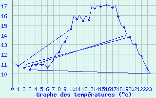 Courbe de tempratures pour Muenster / Osnabrueck