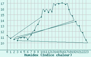 Courbe de l'humidex pour Muenster / Osnabrueck