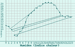 Courbe de l'humidex pour Noervenich