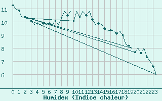 Courbe de l'humidex pour Holzdorf