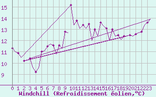 Courbe du refroidissement olien pour Santander / Parayas