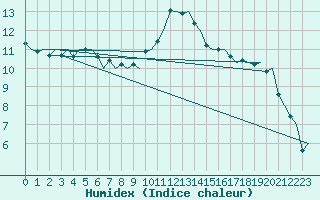 Courbe de l'humidex pour Maastricht / Zuid Limburg (PB)