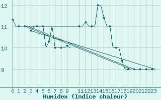 Courbe de l'humidex pour Gnes (It)