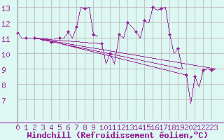 Courbe du refroidissement olien pour Samedam-Flugplatz