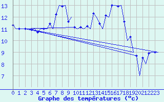 Courbe de tempratures pour Samedam-Flugplatz