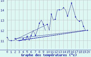 Courbe de tempratures pour Islay