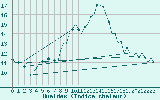 Courbe de l'humidex pour Beograd / Surcin