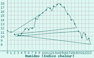 Courbe de l'humidex pour Kuopio