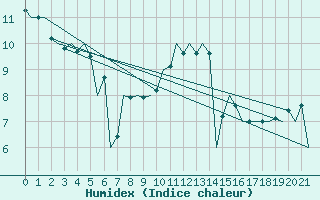 Courbe de l'humidex pour Schaffen (Be)